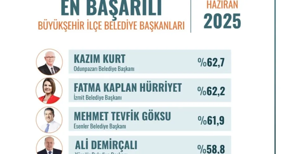 Fatma Başkan Zirvede! Anketlerde Türkiye İkincisi Oldu!